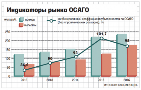 Страховщики ОСАГО не могут заработать ни на чем