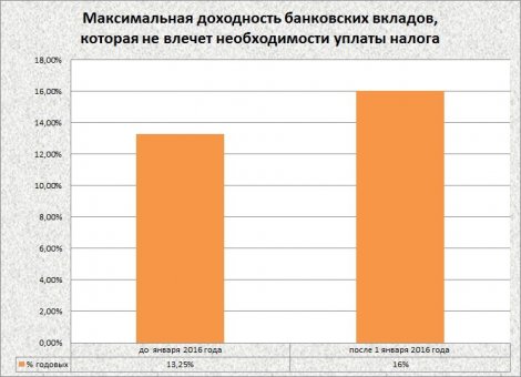 Банк России приравнял с 1 января значение ставки рефинансирования к ключевой ставке