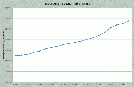 Ипотека: выдача займов растет, риски тоже...