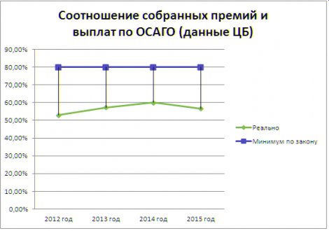 ОСАГО-2015 обеспечило рекордные сборы страховых компаний 