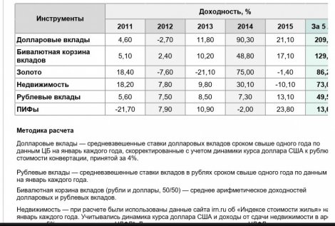 Определены самые доходные инвестиции за последние 5 лет