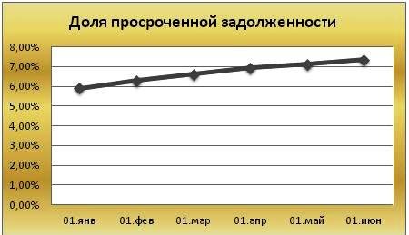 Кредитные страсти или кто виноват в росте показателей просрочки?